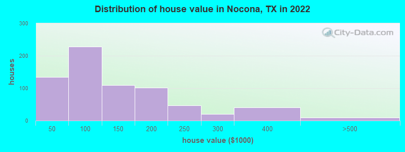 Distribution of house value in Nocona, TX in 2022