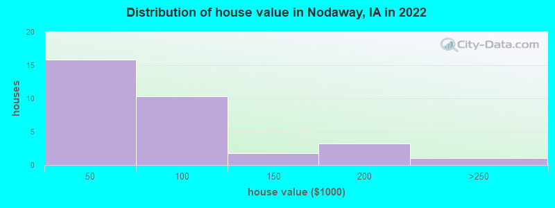 Distribution of house value in Nodaway, IA in 2022