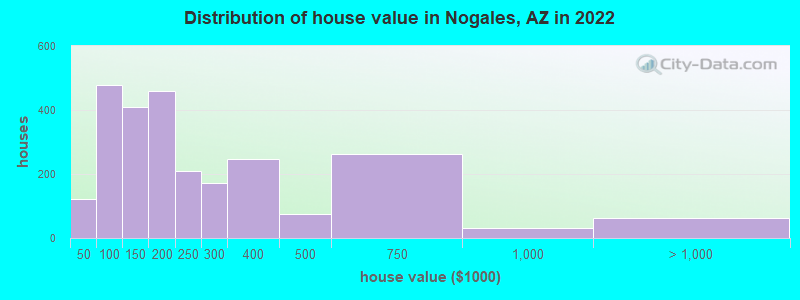 Distribution of house value in Nogales, AZ in 2021