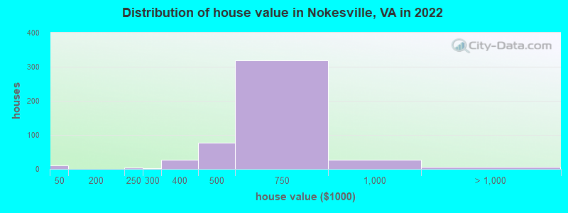 Distribution of house value in Nokesville, VA in 2022