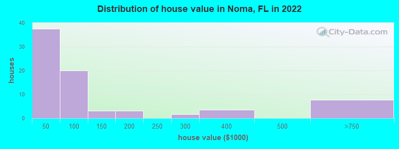 Distribution of house value in Noma, FL in 2022
