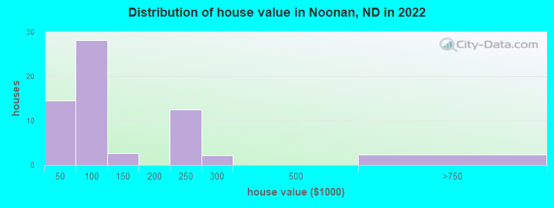 Distribution of house value in Noonan, ND in 2022