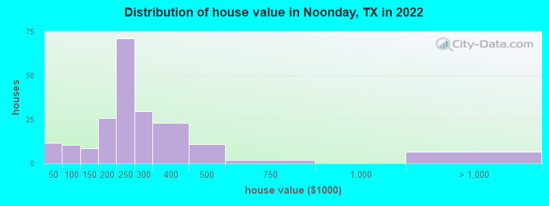 Distribution of house value in Noonday, TX in 2022