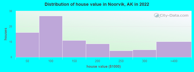 Distribution of house value in Noorvik, AK in 2019