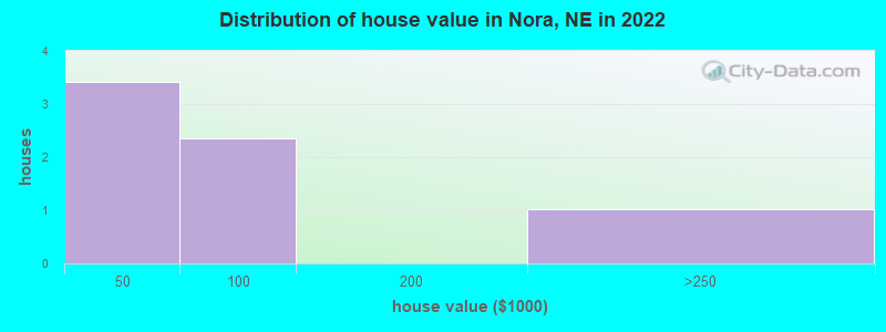 Distribution of house value in Nora, NE in 2022