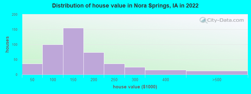 Distribution of house value in Nora Springs, IA in 2022