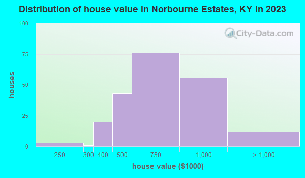 Norbourne Estates, Kentucky (KY 40207) profile population, maps, real