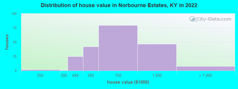 Distribution of house value in Norbourne Estates, KY in 2022