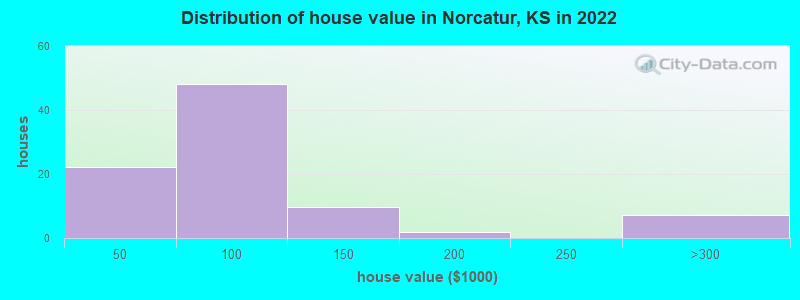 Distribution of house value in Norcatur, KS in 2022