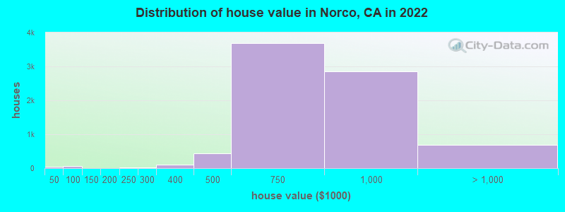Distribution of house value in Norco, CA in 2022