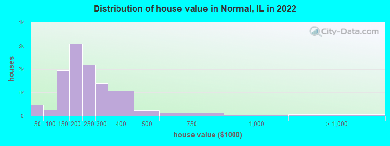 Distribution of house value in Normal, IL in 2019