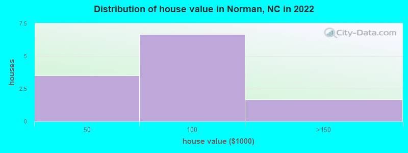 Distribution of house value in Norman, NC in 2022