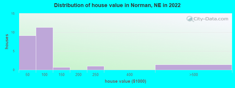 Distribution of house value in Norman, NE in 2022