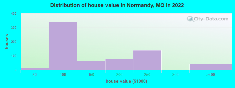 Distribution of house value in Normandy, MO in 2022