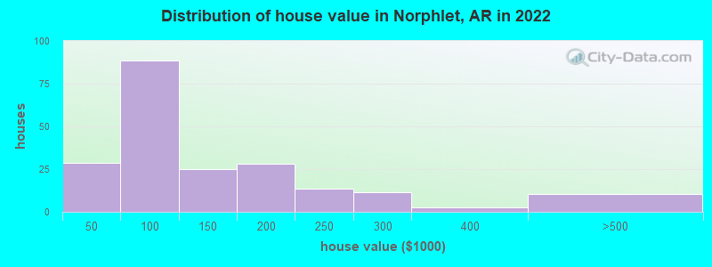 Distribution of house value in Norphlet, AR in 2022