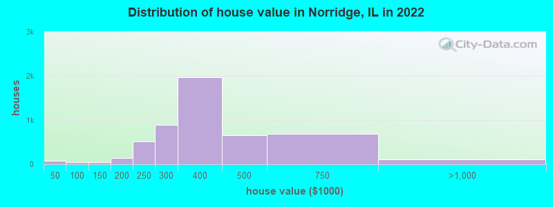 Distribution of house value in Norridge, IL in 2022