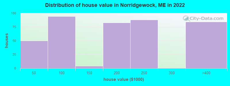 Distribution of house value in Norridgewock, ME in 2022