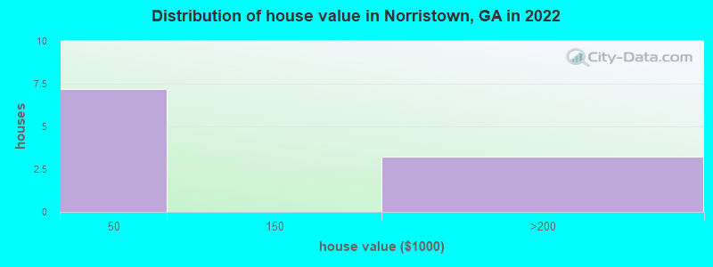 Distribution of house value in Norristown, GA in 2022