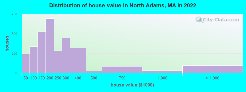 Distribution of house value in North Adams, MA in 2019