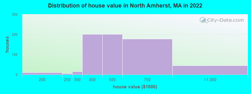 Distribution of house value in North Amherst, MA in 2022