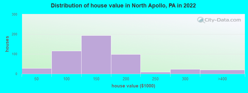 Distribution of house value in North Apollo, PA in 2022