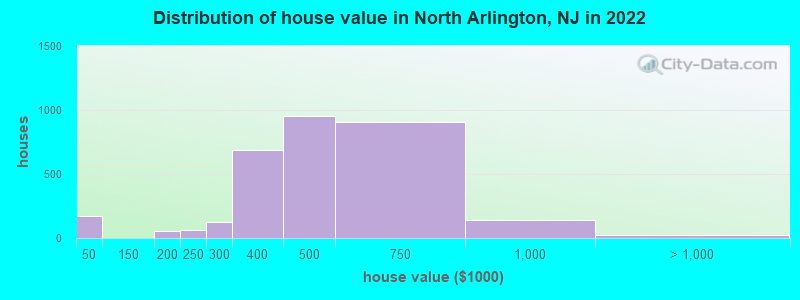 Distribution of house value in North Arlington, NJ in 2022