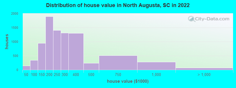 Distribution of house value in North Augusta, SC in 2022