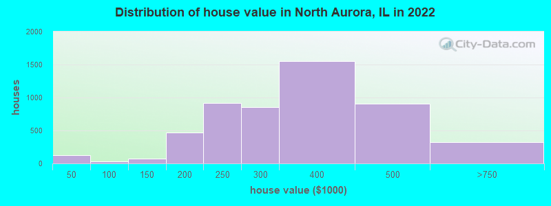 Distribution of house value in North Aurora, IL in 2022