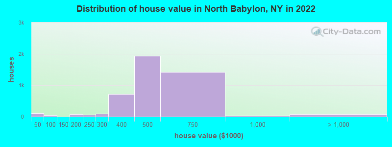 Distribution of house value in North Babylon, NY in 2021