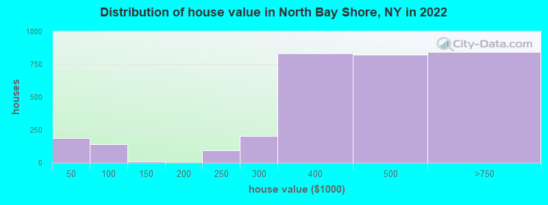 Distribution of house value in North Bay Shore, NY in 2022