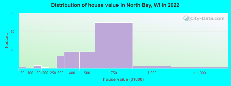 Distribution of house value in North Bay, WI in 2022