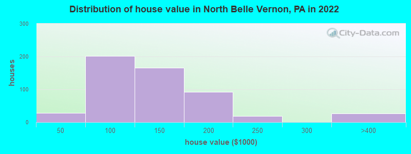 Distribution of house value in North Belle Vernon, PA in 2022