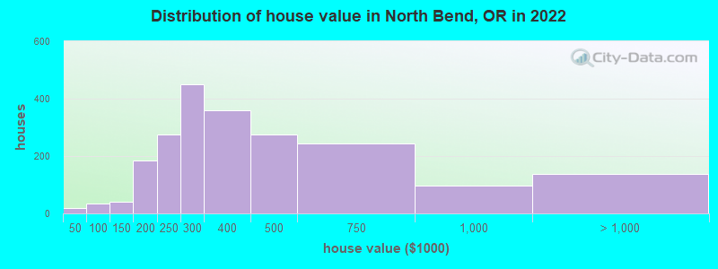 Distribution of house value in North Bend, OR in 2021