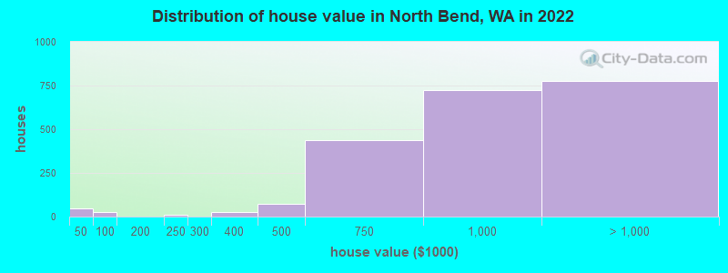 Distribution of house value in North Bend, WA in 2022