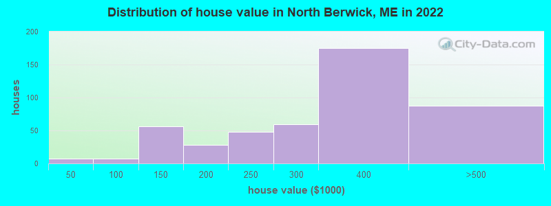 Distribution of house value in North Berwick, ME in 2022