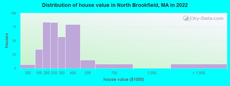 Distribution of house value in North Brookfield, MA in 2022