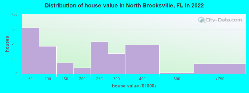 Distribution of house value in North Brooksville, FL in 2022