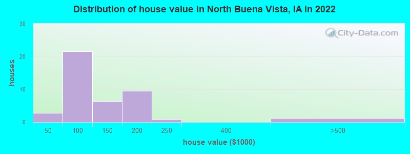 Distribution of house value in North Buena Vista, IA in 2022