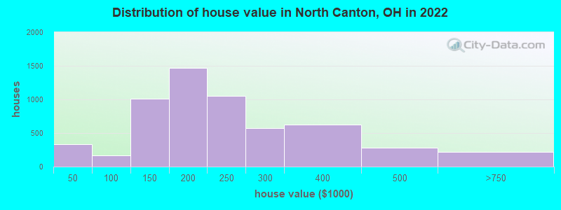 Distribution of house value in North Canton, OH in 2019