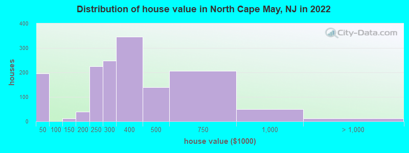 Distribution of house value in North Cape May, NJ in 2021