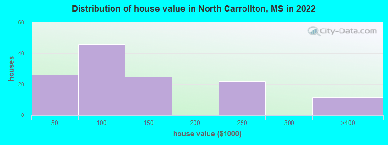 Distribution of house value in North Carrollton, MS in 2022