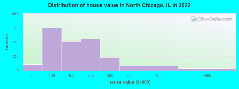 Distribution of house value in North Chicago, IL in 2021