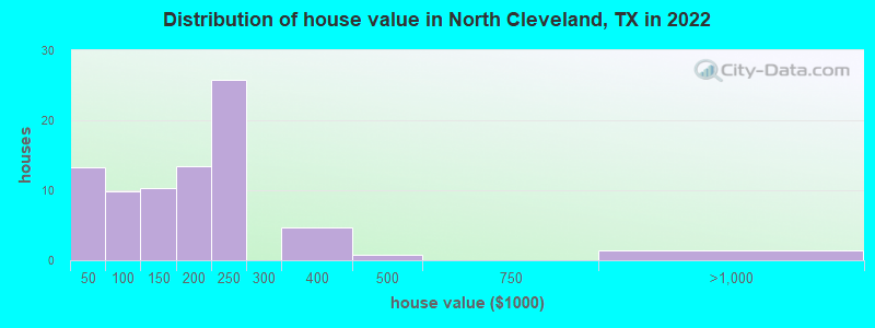 Distribution of house value in North Cleveland, TX in 2019