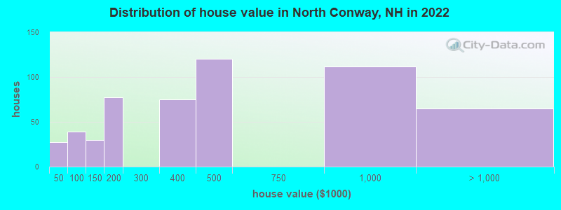 Distribution of house value in North Conway, NH in 2022