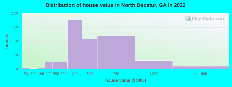 Distribution of house value in North Decatur, GA in 2022