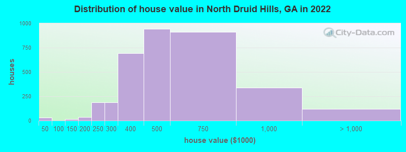 Distribution of house value in North Druid Hills, GA in 2021
