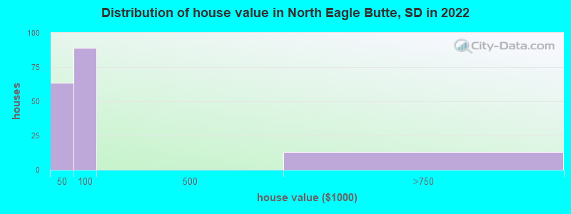 Distribution of house value in North Eagle Butte, SD in 2022