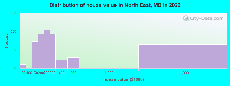 Distribution of house value in North East, MD in 2019