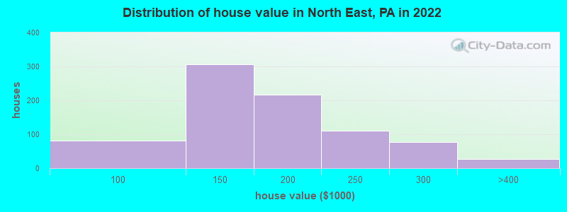 Distribution of house value in North East, PA in 2022