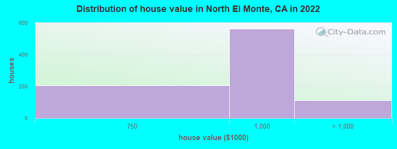 Distribution of house value in North El Monte, CA in 2022